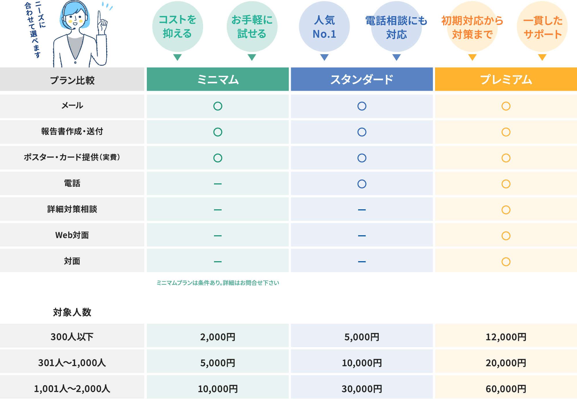 プラン内容と基本料金（月額費用）