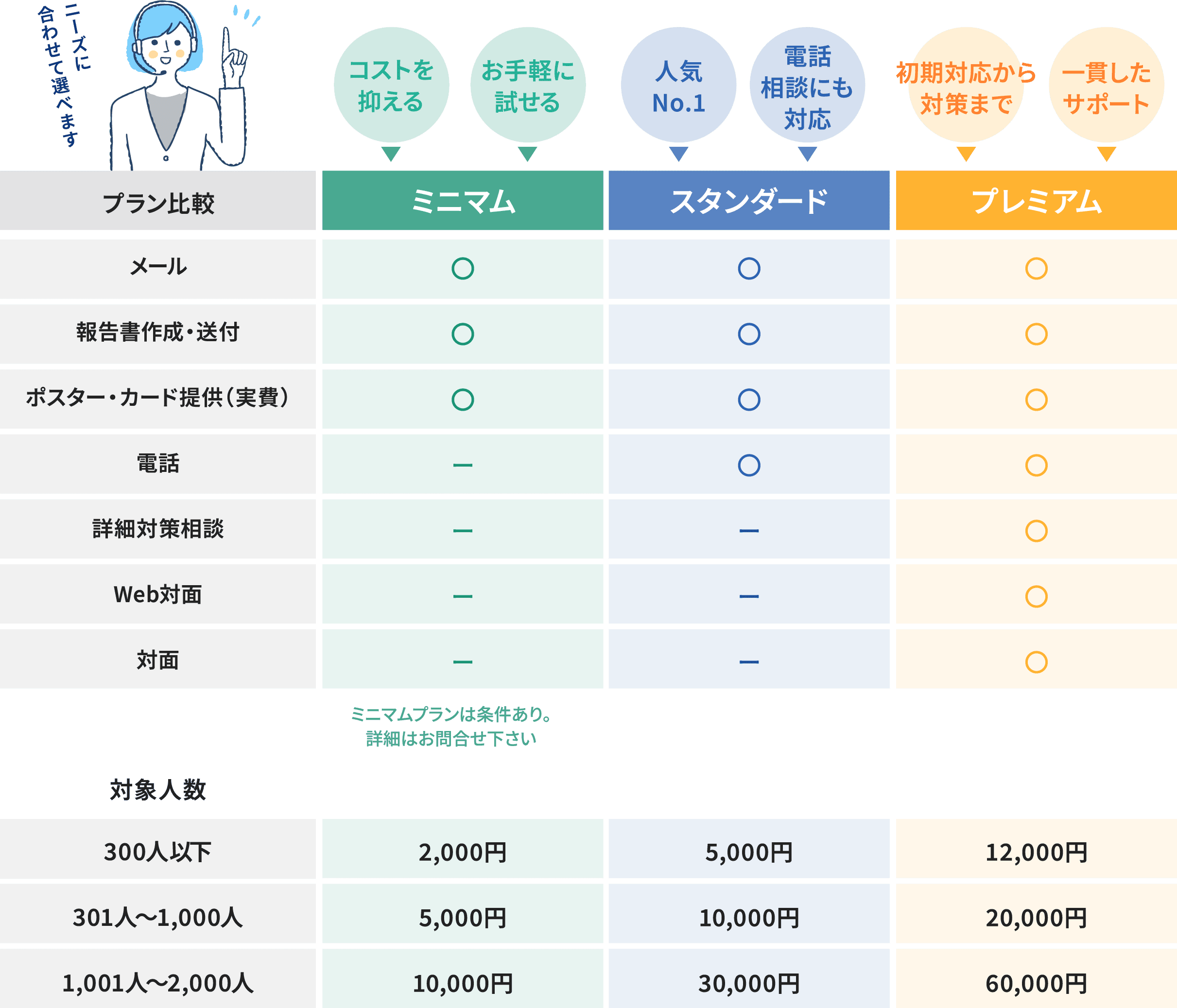 プラン内容と基本料金（月額費用）